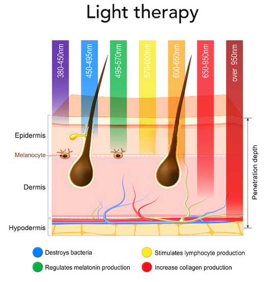 Light Therapy by Wavelength: Science, Benefits, and How to Choose